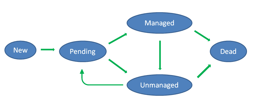 Domain state transition diagram